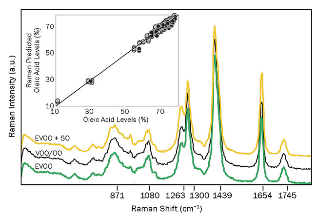 Figure 2. Raman spectra of olive oils show subtle but significant differences, allowing discrimination between extra-virgin olive oil (EVOO), virgin and general olive oils (VOO/OO), and EVOO adulterated with vegetable oils (EVOO + SO). The same spectra can also be used to quantify relevant parameters of olive oil quality, such as oleic acid content (inset). Adapted with permission from Reference 1. Courtesy of Elsevier 2020.