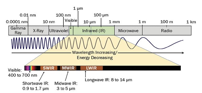 An overview of the electromagnetic spectrum, including applicable infrared wavelengths. Courtesy of MoviTHERM.