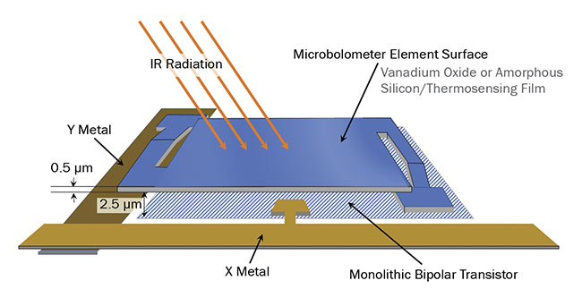 Uncooled microbolometer detectors offer a more affordable alternative to cryogenically cooled MWIR cameras. The ability of microbolometers to capture thermal image data is based on microsize thermoresistive pixels that, when exposed to infrared radiation (heat), change their resistance. Courtesy of MoviTHERM.