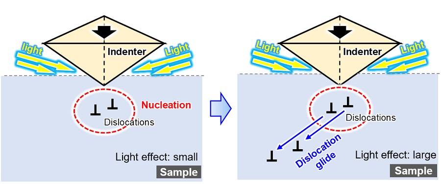 Light and Force Reveal Hardening of Materials Under Illumination