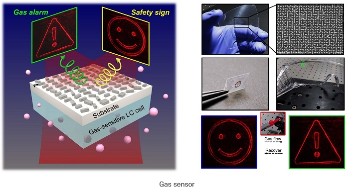 Left, a depiction of the sensor’s composition, layers, and readouts. Top right image shows the nanopillar structure of the metasurface. Middle right shows the device as a sticker implemented on a pair of safety glasses. Bottom right shows the sensor’s readouts, a smiley face for normal conditions, and a caution symbol for elevated gas levels. Courtesy of POSTECH.