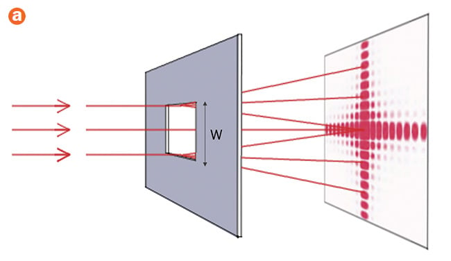 The aperture width (W) of a scanning system is directly related to the desired resolution for an application and the frequencies used (a). Consequently, beamformers are moving to higher frequencies in the pursuit of higher resolutions (b). Courtesy of imec.
