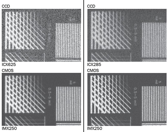 Figure 5. A comparison of the temporal dark noise behavior of CCD and CMOS cameras, with an exposure time of 10 ms. Temporal dark noise — or read noise — is added to an imaging sensor’s signal per one shutter event. Courtesy of Basler AG.