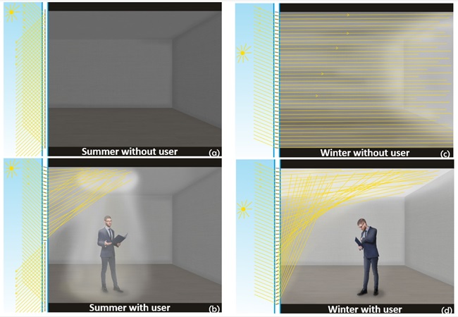 Artistic representation of how the system responds to seasonal changes and motion inputs. Courtesy of Hillmer et al.