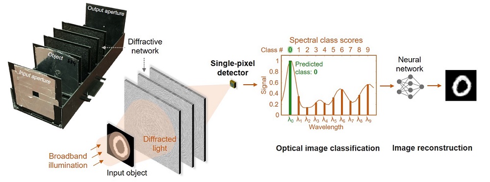 Researchers have created a single-pixel machine vision system that can encode objects' spatial information in the light spectrum to optically classify input objects and reconstruct their images using a single-pixel detector. pixel in a single snapshot.  Courtesy of Ozcan Lab, UCLA.