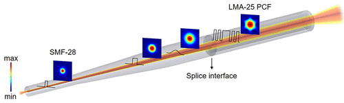 f the two-step reverse tapering approach for conditioning SMF-28 to achieve optimal matching with LMA-25, which shows how the refractive-index profile (black lines) and the mode pattern (colored contour images) of SMF-28 vary along the two-step taper and meet LMA-25 at the splice interface. Courtesy of Limin Xiao via ACS Photonics.