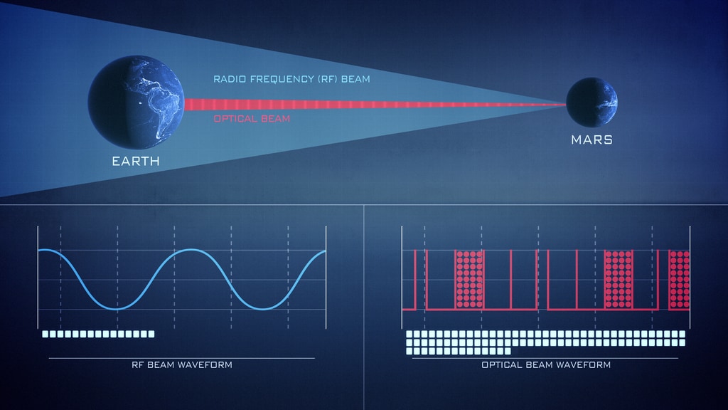 Graphic representation of the difference in data rates between radio and laser communications. Courtesy of NASA.
