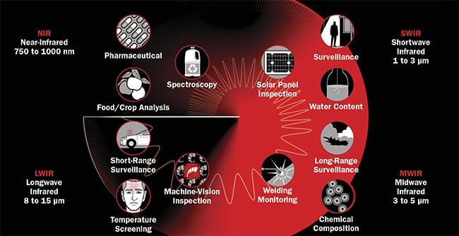 Each region of the IR spectrum has different applications. Courtesy of Teledyne DALSA.