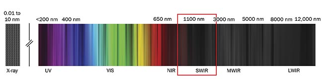 The SWIR region of the IR spectrum has shorter wavelengths and delivers images with higher resolution and stronger contrast. Courtesy of Teledyne DALSA.
