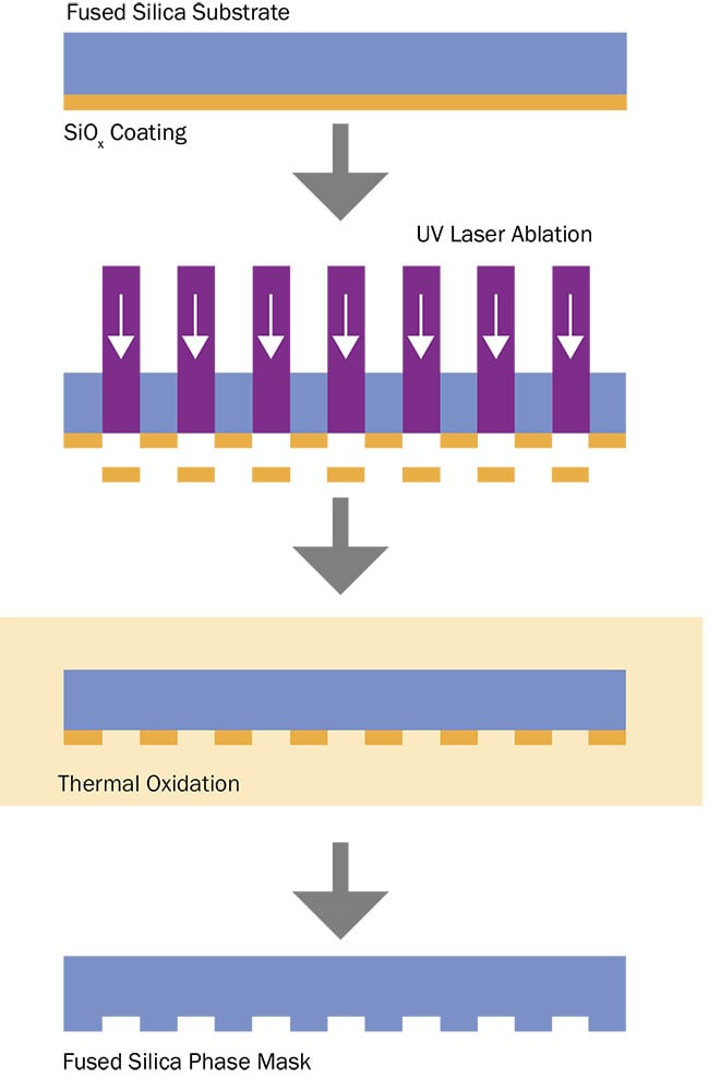 Figure 1. Laser structuring and thermal oxidation of SiOx for fabricating fused silica phase masks. Courtesy of IFNANO.