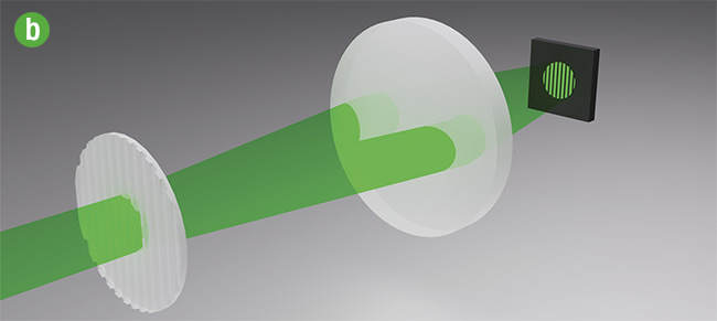 Figure 5. A diffractive axicon-type phase mask for generating Bessel (‘needle’) beams that have an extended zone of high intensity (a). A linear binary phase grating for generating periodic patterns by mask projection (b). A circular phase plate for generating a modified axial focus geometry (for example, zero intensity in the center of the focus) (c). Courtesy of IFNANO.