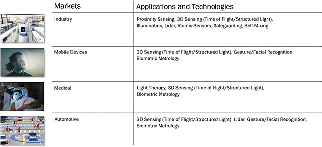 VCSEL technology is used in many applications in the industrial, consumer, medical, and automotive markets. Courtesy of ams OSRAM.