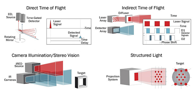 The technical approaches to VCSEL-based imaging have diversified to include stereo vision, structured light, and time-of-flight methods. EEL: edge-emitting laser; IRED: infrared LED. Courtesy of ams OSRAM.