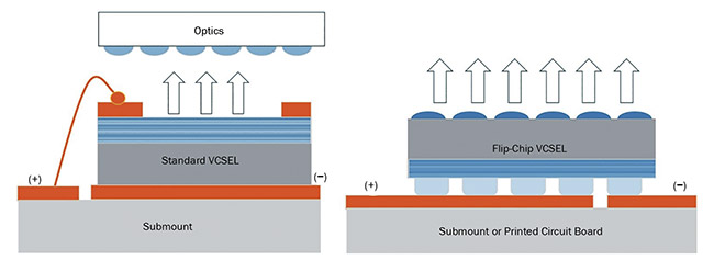 Top-emitting VCSELs require external optics for efficient beam shaping (left). Wafer-level optics can be built directly on flip-chip VCSELs for beam shaping (right). Courtesy of ams OSRAM.