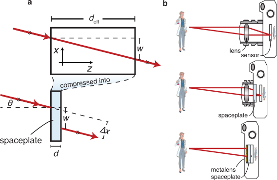 Operating principle of a spaceplate. a, A spaceplate can compress a propagation length of deff into a thickness d. For example, a beam incident on the spaceplate at angle ? will emerge at that same angle and be transversely translated by length w (resulting in a lateral beam shift ?x), just as it would for deff of free space. b, Adding a spaceplate to an imaging system such as a standard camera (top) will shorten the camera (center). An ultrathin monolithic imaging system can be formed by integrating a metalens and a spaceplate directly on a sensor (bottom).