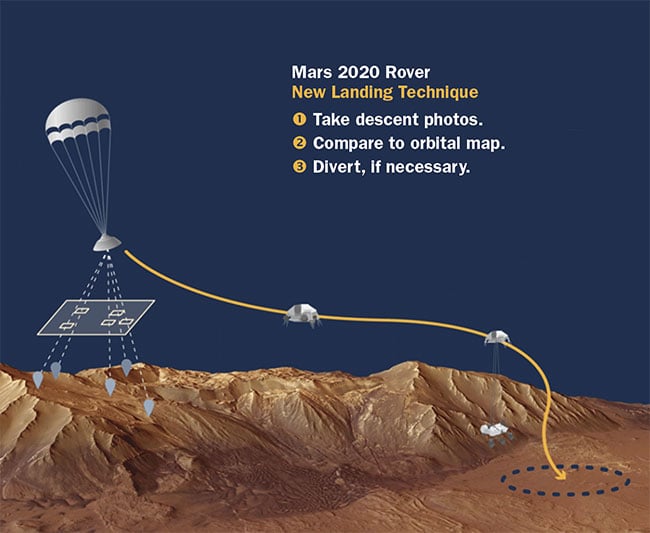 Terrain-relative navigation, first used for the Mars 2020 Perseverance Rover mission, helps to enable more- precise landings. Courtesy of NASA/JPL.