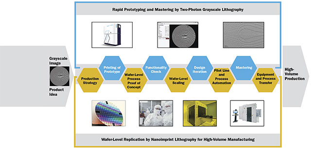 Figure 4. Quicker time to market is enabled by rapid single-die prototyping via 2GL 3D printing and the parallel development of high-volume manufacturing. Courtesy of EV Group and Nanoscribe.