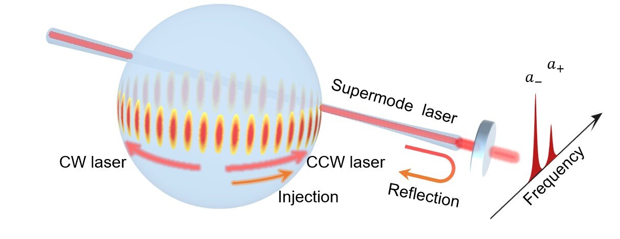 Diagram showing generation and manipulation of supermode Raman laser in a microcavity. Courtesy of Peking University
