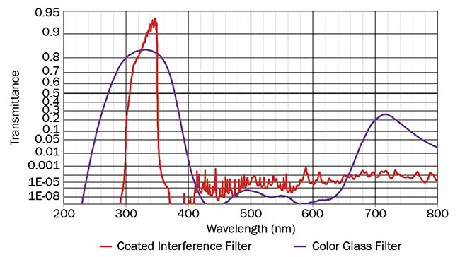 Figure 2. Performance data for a coated interference filter shows higher peak transmission and sharper spectral cut-on and cut-off transitions than data shown for a comparable color glass filter. But the color glass filter has been proved to block unwanted wavelengths to a much higher extent. The UG11 glass in this plot blocks light between 420 and 640 nm, with an optical density of 6 (meaning transmittance is lower than 10-6). The increased fluctuations in the visible spectrum of the coated filter are likely due to spectrophotometer noise. Courtesy of Edmund Optics and SCHOTT AG.