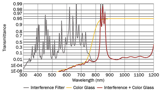 Figure 3. Transmittance through various filter technologies. The color glass filter has a perfect antireflection coating on one surface, while the interference + color glass filter is coated on both surfaces. Courtesy of SCHOTT AG.