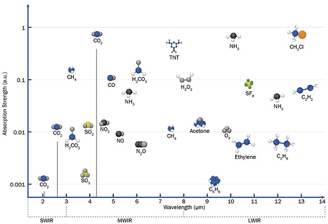 Figure 2. A comparison of absorption line strength for target molecules across various wavelength regimes. Courtesy of VIGO System SA.