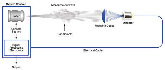 Figure 3. The layout for a typical tunable diode laser absorption spectroscopy (TDLAS) setup. The system console used to control the light source and detector readout is clearly visible. Courtesy of VIGO System SA.