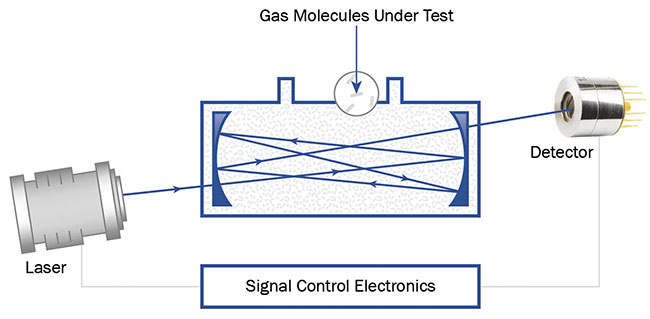 Figure 4. The layout of a typical multipass spectroscopy system. Here, a Herriott cell is used; however, other cell designs are possible. Courtesy of VIGO System SA.