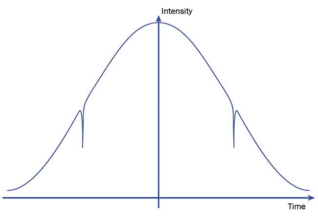 Figure 5. Sample detector signal intensity as a function of time in direct absorption spectroscopy. Note the dips in intensity corresponding to where the laser sweeps through an absorption wavelength. Courtesy of VIGO System SA.