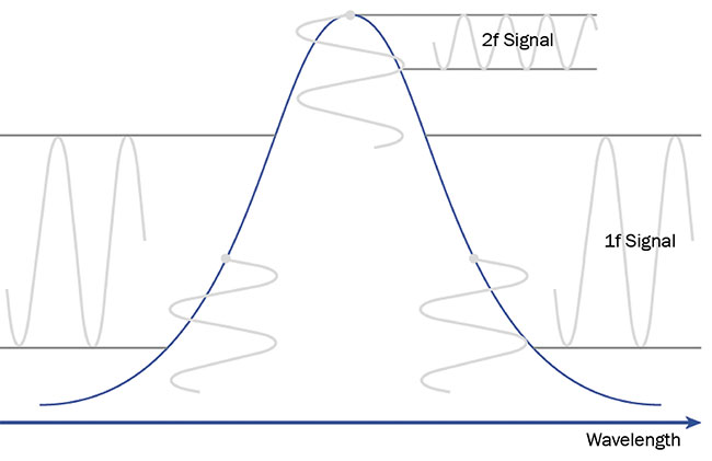 Figure 6. The principle of wavelength modulation spectroscopy. The absorption profile (blue). The wavelength modulation is superimposed in relation to the profile — marked by vertical sine signals (gray). The modulation results in 1f or 2f signals, depending on the modulation placements. Courtesy of VIGO System SA.
