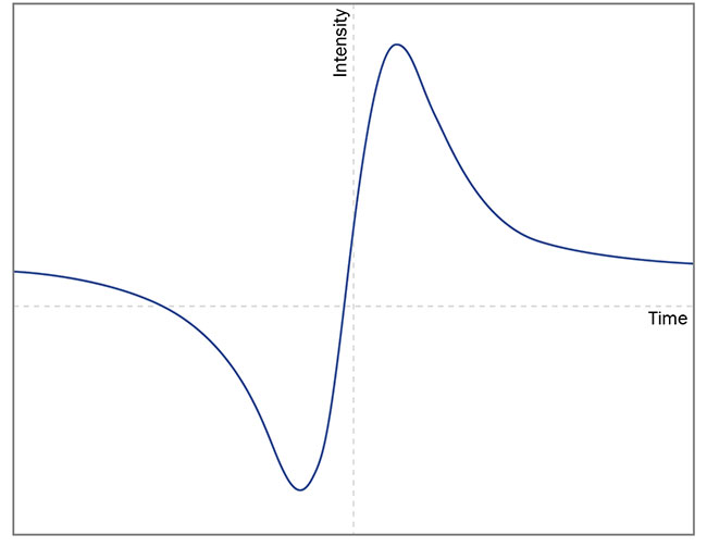 Figure 7. The differences between exemplary 1f (top) and 2f (bottom) signals registered in wavelength modulation spectroscopy. Courtesy of VIGO System SA.