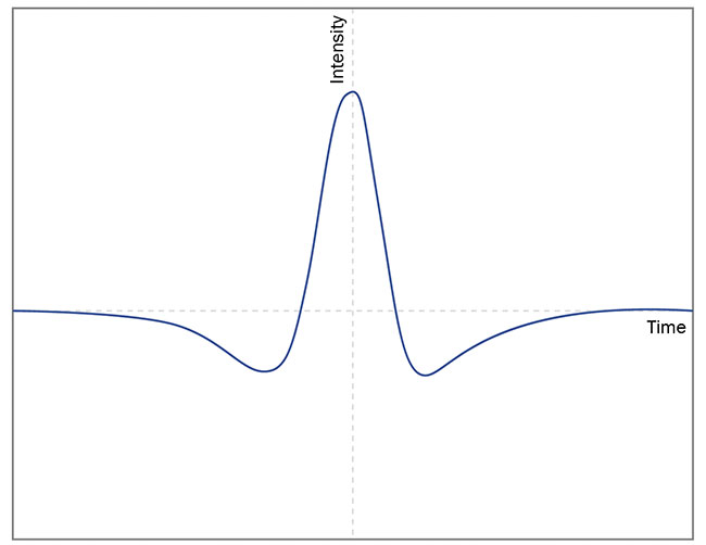 Figure 7. The differences between exemplary 1f (top) and 2f (bottom) signals registered in wavelength modulation spectroscopy. Courtesy of VIGO System SA.