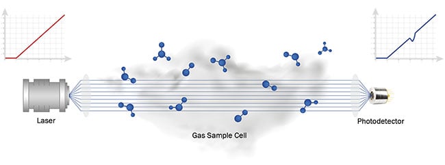 Tunable Laser Spectroscopy Achieves New Peaks