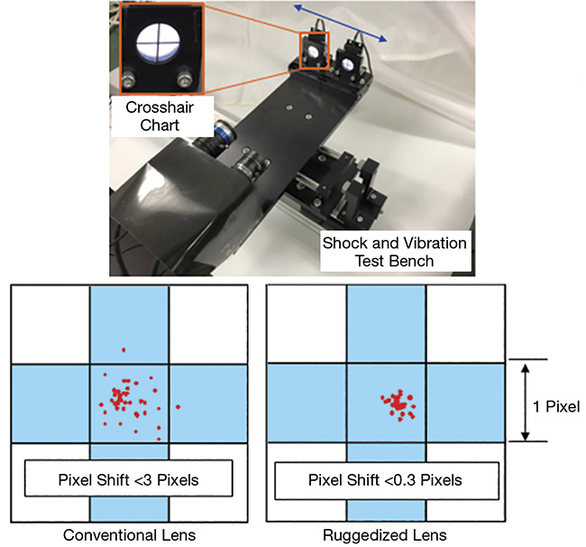 A multidirectional force test bench applies continuous shock and vibration effects to measure image sensor pixel shift. Courtesy of MORITEX North America.
