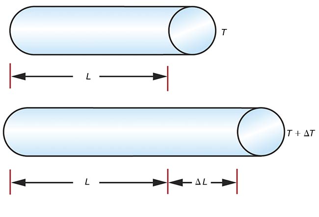 Figure 2. Changes in temperature (T) lead to changes in the length of a material (L) based on the coefficient of linear thermal expansion (CLTE) of the material. Courtesy of Edmund Optics.