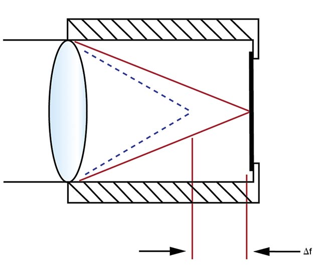 Figure 3. The net mechanical and optothermal effects from changing temperature can result in a change to the focal length of a lens. Courtesy of Edmund Optics.