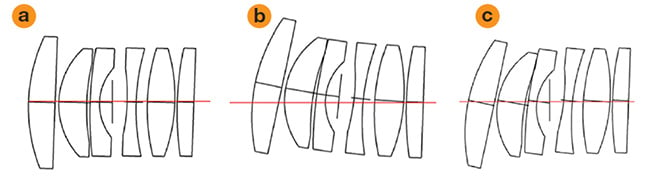 Figure 5. Lens elements tilt independently (a). Tilts and decentration are accumulated in the order of assembly (b). Tilts are accumulated in the order of assembly but with no additional decentration. This motion is called shearing (c). Courtesy of Edmund Optics.