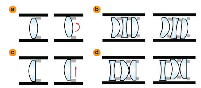 Figure 6. Roll of a single lens element (a). Roll of coupled lenses (b). Decenter of a single lens element (c). Decenter of coupled lenses (d). Courtesy of Edmund Optics.