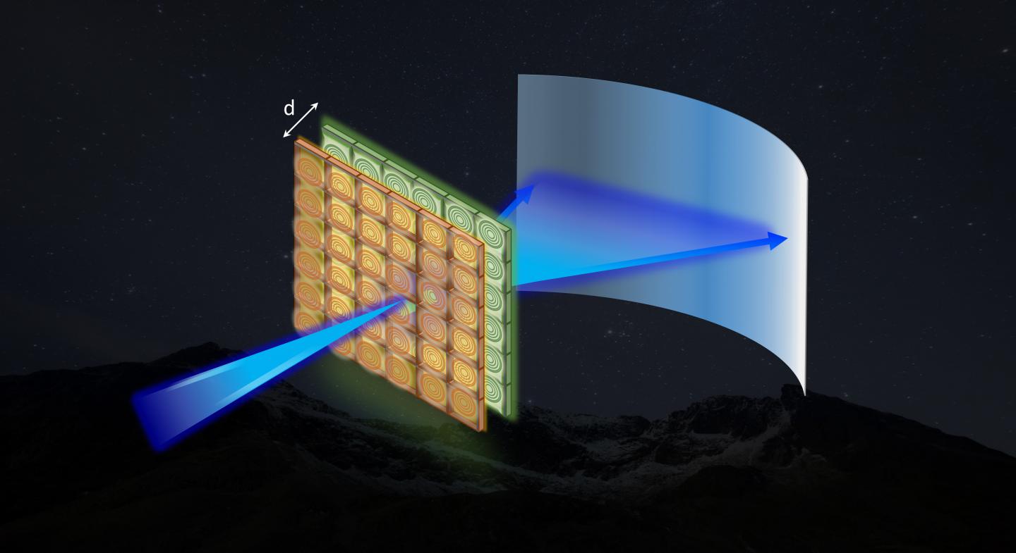 Illustration of a planar telescope consisting of two layers of flat optics for achieving angle magnification. Both layers are assigned phase profiles following the sum of even order polynomials, and they are separated in space by d. Courtesy of Ziqian He, Kun Yin, and Shin-Tson Wu.