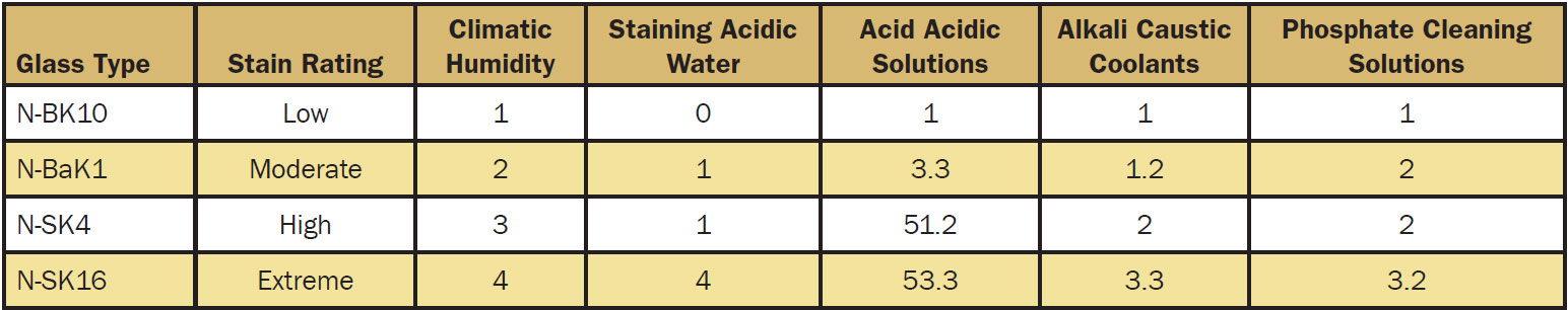 Table 2.