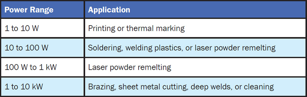 Power Ranges Required by Market Applications