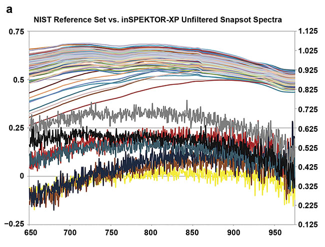 Figure 5. Skin reflectance spectra at 3-nm intervals from 100 random volunteers (NIST colleagues), obtained using an integrating sphere. Each trace represents an average of three spectral acquisitions, each taking 3 min, taken under a light-proof cloth (a, top). Single-snapshot acquisitions from seven volunteers taken under ambient office light. Each acquisition took less than 1 s. The snapshot traces have not been filtered or smoothed, but the effective resolution (1.5 to 2 nm) spans 4 to 6 adjacent pixel values (a, bottom). A typical section of skin showing the region of light analyzed by the spectrometer (white box) (b). Courtesy of Rajagopal Srinivasan.