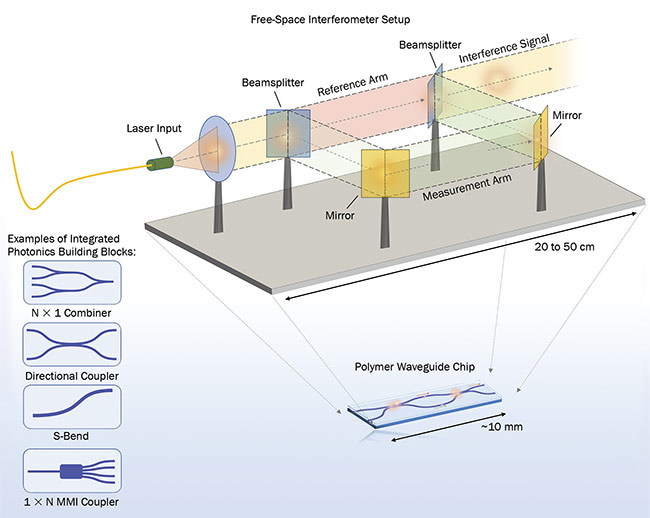 Photonic miniaturization enabled by planar waveguide chips allow much more compact devices, such as on-chip interferometers. MMI: multimode interference. Courtesy of vario-optics.