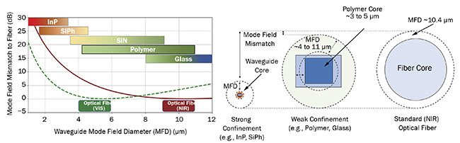 Several photonic integration platforms have emerged over the past decade. Defined either by materials systems or the platform’s respective properties, they exhibit a wide range of optical properties. Courtesy of vario-optics.