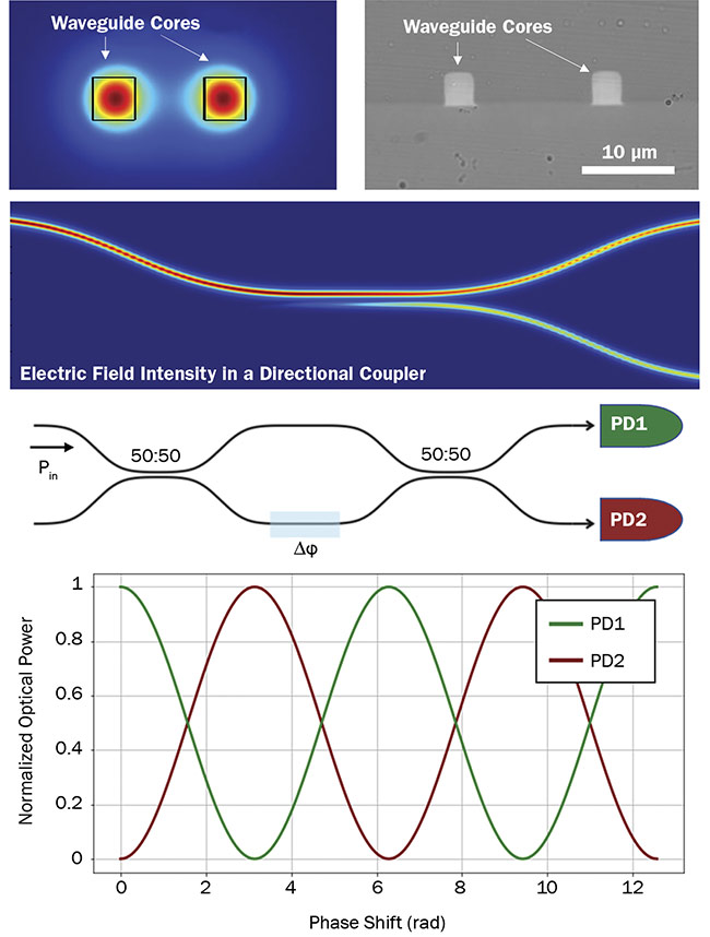 Integrated photonic platforms consist of many building blocks, such as directional couplers, that can be combined to create full on-chip Mach-Zehnder interferometers. Courtesy of vario-optics.