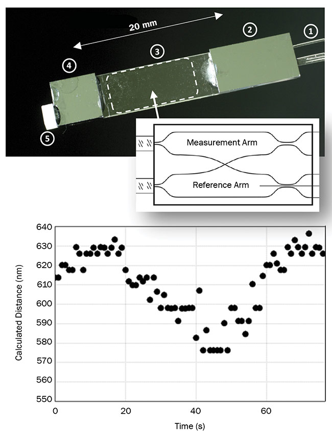 An example of an on-chip Mach-Zehnder interferometer used as a miniaturized displacement sensor. Courtesy of vario-optics.