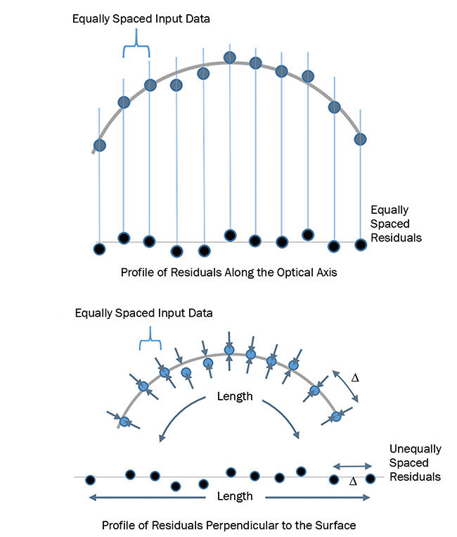 Figure 3. Measuring residual errors along the optical axis produces different results than measuring errors perpendicular to the surface. Used with permission from Reference 1. Courtesy of Carl Musolff and Mark Malburg.