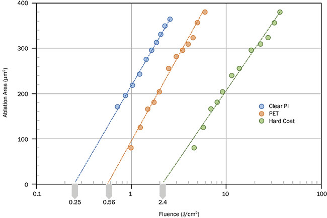 Figure 1. A plot comparing ablated area versus laser fluence shows the disparity in thresholds for the three primary materials in the stack to be cut: clear polyimide (PI), polyethylene terephthalate (PET), and hard coat. Courtesy of MKS Instruments.