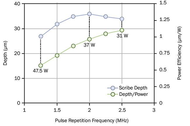 Figure 5. A plot showing scribe depth and depth efficiency versus pulse repetition frequency following the application of a picosecond UV laser operating at 50 W at a 1.5-m/s scan speed. The incident average power at select conditions is also noted. Courtesy of MKS Instruments.