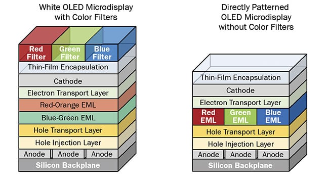 The company eMagin eliminates the color filters normally used in microdisplays (left) by employing a direct patterning technique to produce active-matrix OLED microdisplay structures (right), resulting in brighter displays that are suitable for high-resolution AR/VR applications. EML: emitting layer. Courtesy of eMagin.