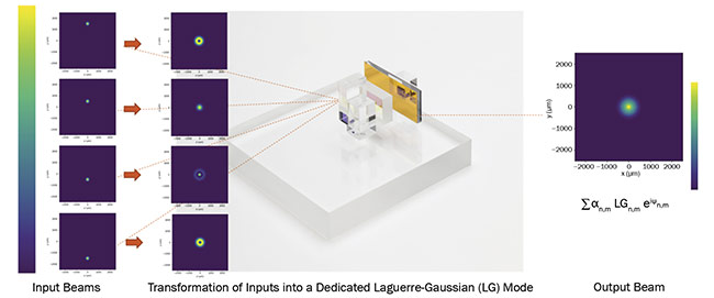 Figure 3. An example of a coherent combination of four laser beams. The transformation of each input targets a specific Laguerre-Gaussian mode by the MPLC device. Courtesy of Cailabs.